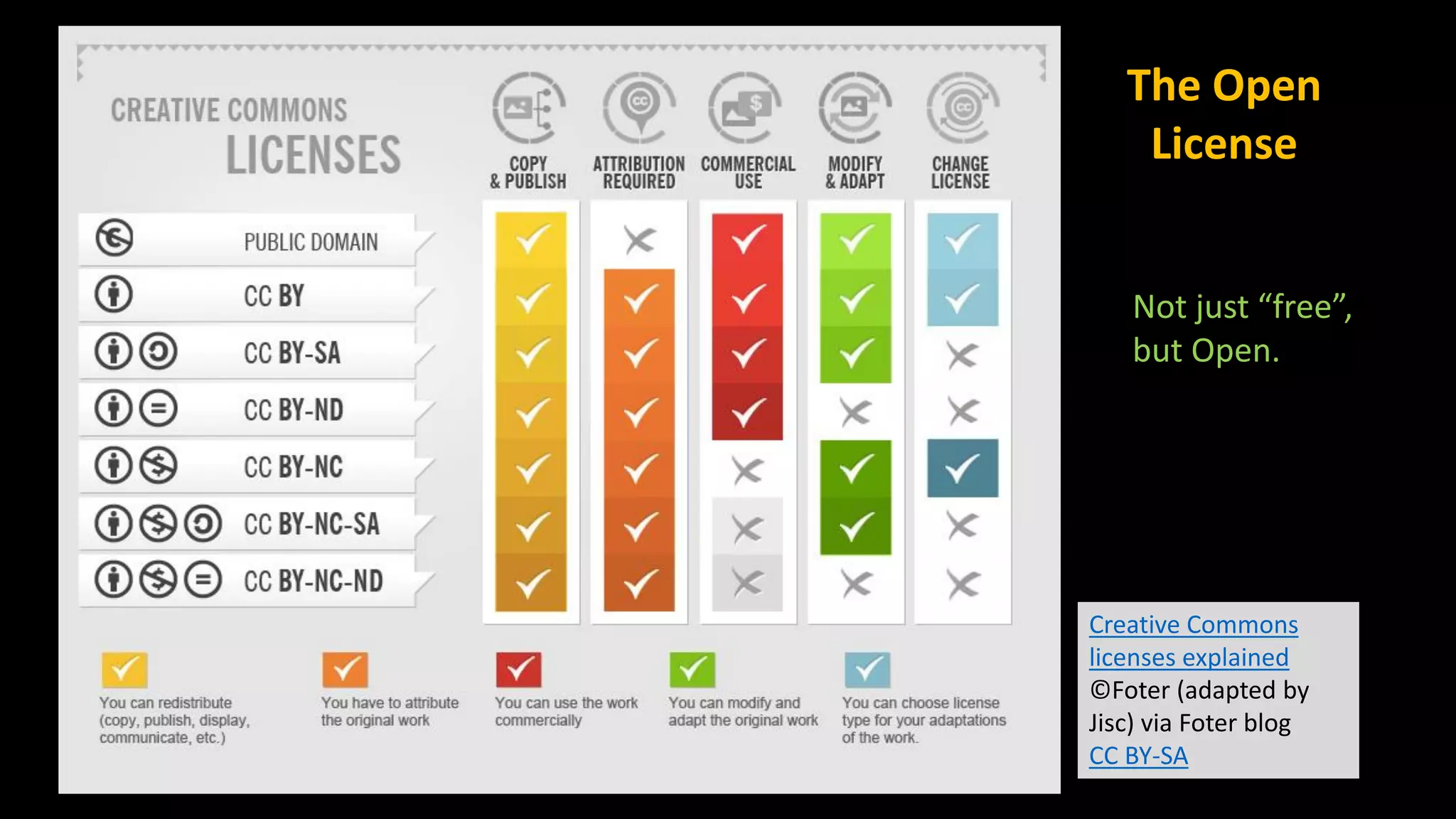 Creative Commons
licenses explained
©Foter (adapted by
Jisc) via Foter blog
CC BY-SA
The Open
License
Not just “free”,
but Open.
 