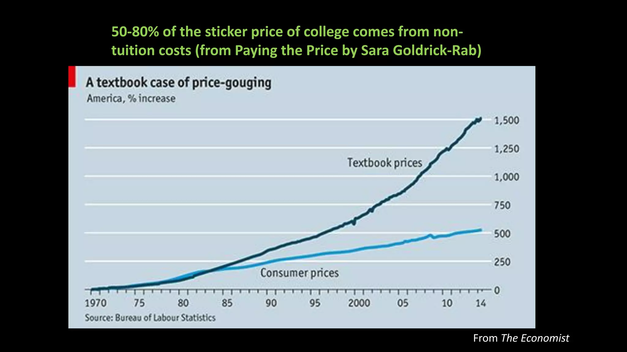 Image: The Economist
From The Economist
50-80% of the sticker price of college comes from non-
tuition costs (from Paying the Price by Sara Goldrick-Rab)
 