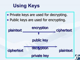 Private keys are used for decrypting. Public keys are used for encrypting. encryption plaintext ciphertext public key decryption ciphertext   plaintext private key Using Keys 