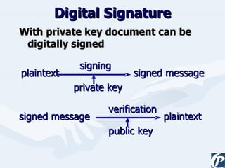 Digital Signature With private key document can be digitally signed   signing plaintext signed message   private key   verification signed message   plaintext   public key 