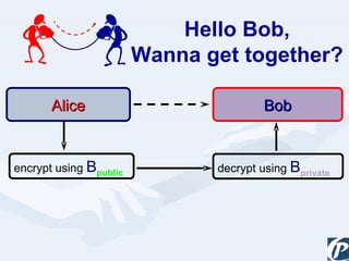 Hello Bob, Wanna get together? Alice Bob encrypt using  B public decrypt using  B private 