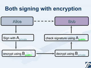 Alice Bob Sign with  A private check signature using  A public encrypt using  B public decrypt using  B private Both signing with encryption 