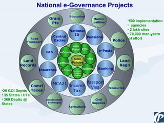 500 implementation  agencies 2 lakh sites 70,000 man-years  of effort 20 GOI Deptts 35 States / UTs 360 Deptts @ States National e-Governance Projects Land Records Road Transport Police Land Regn Treasuries Comrl Taxes Agriculture Gram  Pts Munici  palities Employment Exchanges Civil Supplies Education Income Tax Passport Visa MCA21 Insurance Banking National ID Central Excise Pensions GIS e-Posts Common  Service Centres Gateway e-Procure e-Office eBiz EDI e-Courts India Portal Core Policies 