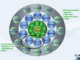 500 implementation  agencies 2 lakh sites 70,000 man-years  of effort 26 GOI Deptts 35 States / UTs 360 Deptts @ States Land Records Road Transport Police Land Regn Treasuries Comrl Taxes Agriculture Gram  Pts Munici  palities Employment Exchanges Civil Supplies Education Income Tax Passport Visa MCA21 Insurance Banking National ID Central Excise Pensions GIS e-Posts Common  Service Centres Gateway e-Procure e-Office eBiz EDI e-Courts India Portal Core Policies 