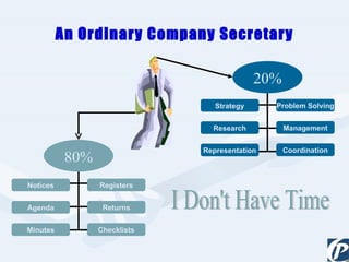 An Ordinary Company Secretary I Don't Have Time 80% 20% Notices Agenda Minutes Registers Returns Checklists Strategy Research Representation Problem Solving Management Coordination 