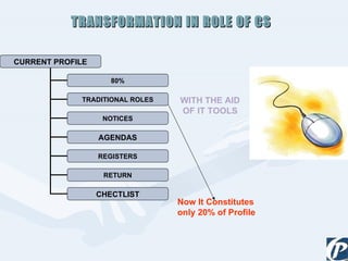 TRANSFORMATION IN ROLE OF CS WITH THE AID OF IT TOOLS Now It Constitutes  only 20% of Profile   CURRENT PROFILE 80% TRADITIONAL ROLES NOTICES AGENDAS REGISTERS RETURN CHECTLIST 