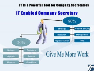 IT Enabled Company Secretary Give Me More Work IT is a Powerful Tool for Company Secretaries 20% 80% Notices Agenda Minutes Registers Returns Checklists Strategy Research Representation Problem Solving Management MIS 