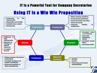 IT is a Powerful Tool for Company Secretaries Using IT is a Win Win Proposition Conforming to the requirements  Dependable and reliable  Available when needed  Maintainable  Better working conditions  Increased job satisfaction  Improved health and safety  Improved morale  Improved stability of employment  Increased return on investment  Improved operational results  Increased market share  Increased profits  Stability  Growth  Partnership and mutual understanding  Taking Company Secretaries to the World Increased confidence of people in profession  Enhanced reputation of fellow professionals Fulfillment of legal requirements  Reduction in wastage of natural resources  Increased security  Customers Partners Profession Network Partners Employees Society 