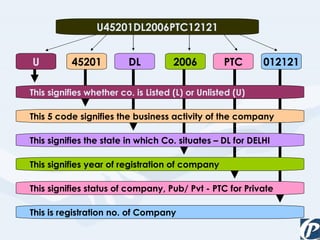 U 45201 DL 2006 PTC 012121 U45201DL2006PTC12121 This signifies whether co. is Listed (L) or Unlisted (U) This 5 code signifies the business activity of the company This signifies the state in which Co. situates – DL for DELHI This signifies year of registration of company  This signifies status of company, Pub/ Pvt - PTC for Private This is registration no. of Company  