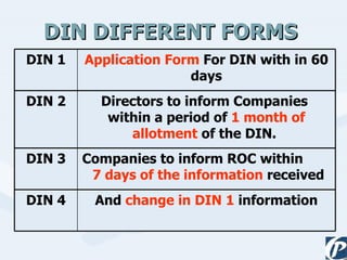 DIN DIFFERENT FORMS  And  change in DIN 1  information DIN 4 Companies to inform ROC within  7 days of the information  received DIN 3 Directors to inform Companies  within a period of  1 month of allotment  of the DIN.  DIN 2 Application Form  For DIN with in 60 days DIN 1 