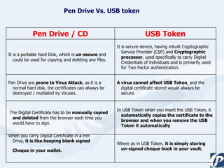 Pen Drive Vs. USB token Where as in USB Token,  it is simply storing un-signed cheque book in your vault.   When you carry Digital Certificate in a Pen  Drive,  it is like keeping blank signed  Cheque in your wallet.   In USB Token when you insert the USB Token, it  automatically copies the certificate to the browser and when you remove the USB Token it automatically The Digital Certificate has to be  manually copied and deleted  from the browser each time you would have to sign. A virus cannot affect USB Token , and the digital certificate stored would always be secure.  Pen Drive are  prone to Virus Attack , as it is a normal hard disk, the certificates can always be destroyed / mutilated by Viruses.  It is secure device, having inbuilt Cryptographic Service Provider (CSP) and  Cryptographic processor , used specifically to carry Digital Credentials of individuals and is primarily used for Two Factor authentication.  It is a portable hard Disk, which is  un-secure  and could be used for copying and deleting any files.  USB Token Pen Drive / CD 
