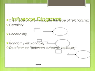 Influence Diagrams The shape of arrow indicate the type of relationship:
 Certainty
 Uncertainty
 Random (Risk variable)
 Dereference (between outcome variables):
Amount
In CDs Interest
Collected
Price
Sales
~
Demand
Sales
A double lined arrow
 