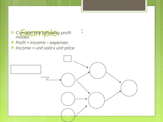 Example Consider the following profit
model:
 Profit = income – expenses
 Income = unit sold x unit price
~
amount used in advertisement
Units
Sold
Units
Cost
Fixed
Cost
Unit
Price
 Unit Sold = 0.5 x amount used in advertisement
 Expenses = unit cost x units sold + fixed cost
Income
Expenses
Profit
 