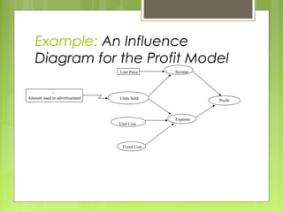 Example: An Influence
Diagram for the Profit Model
~
Amount used in advertisement
Profit
Income
Expense
Unit Price
Units Sold
Unit Cost
Fixed Cost
 