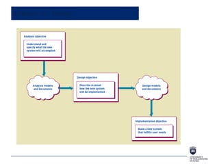 .
Analysis vs. Design
 