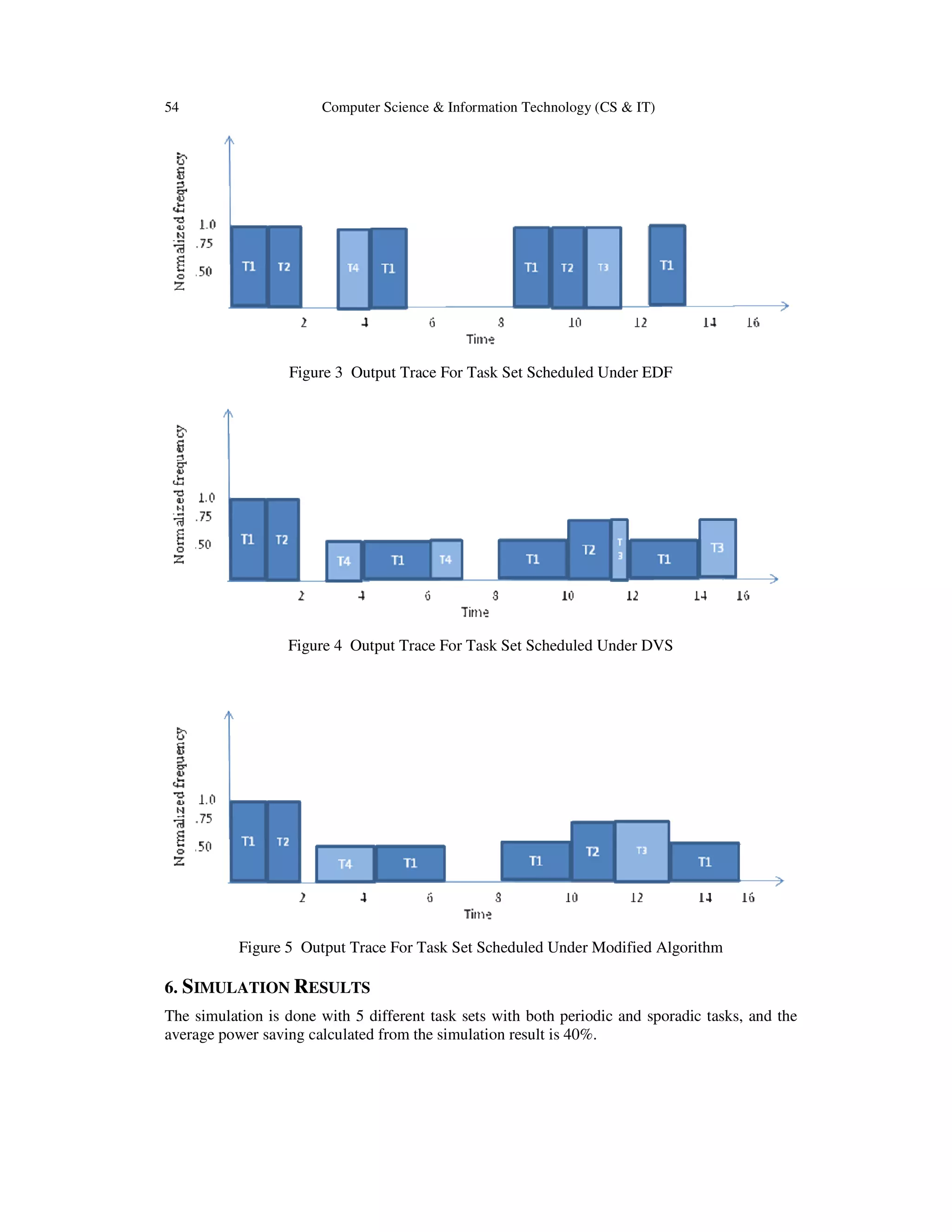 54 Computer Science & Information Technology (CS & IT)
Figure 3 Output Trace For Task Set Scheduled Under EDF
Figure 4 Output Trace For Task Set Scheduled Under DVS
Figure 5 Output Trace For Task Set Scheduled Under Modified Algorithm
6. SIMULATION RESULTS
The simulation is done with 5 different task sets with both periodic and sporadic tasks, and the
average power saving calculated from the simulation result is 40%.
 