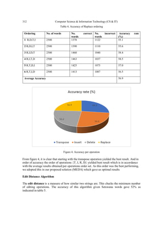 312 Computer Science & Information Technology (CS & IT)
Table 4. Accuracy of Replace ordering
Figure 4. Accuracy per operation
From figure 4, it is clear that starting with the transpose operation yielded the best result. And in
order of accuracy the order of operations {T, I, R, D} yielded best result which is in accordance
with the average results obtained per operations order set. As this order was the best performing,
we adopted this in our proposed solution (MEDA) which gave us optimal results
Edit Distance Algorithm
The edit distance is a measure of how similar two strings are. This checks the minimum number
of editing operations. The accuracy of this algorithm given Setswana words gave 52% as
indicated in table 5.
Ordering No. of words No. correct
words
No. incorrect
words
Accuracy rate
(%)
1 R,D,T,I 2500 1378 1122 55.1
2 R,D,I,T 2500 1390 1110 55.6
3 R,I,D,T 2500 1460 1040 58.4
4 R,I,T,D 2500 1463 1037 58.5
5 R,T,D,I 2500 1425 1075 57.0
6 R,T,I,D 2500 1413 1087 56.5
Average Accuracy 56.9
 
