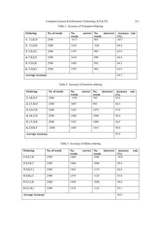 Computer Science & Information Technology (CS & IT) 311
Table 1. Accuracy of Transpose Ordering
Ordering No. of words No. correct
words
No. incorrect
words
Accuracy rate
(%)
1. T,I,R,D 2500 1617 883 64.7
2. T,I,D,R 2500 1610 830 64.4
3. T,R,D,I 2500 1597 903 63.9
4. T,R,I,D 2500 1610 890 64.4
5. T,D,I,R 2500 1605 895 64.2
6. T,D,R,I 2500 1597 903 63.9
Average Accuracy 64.3
Table 2. Accuracy of Insertion ordering
Ordering No. of words No. correct
words
No. incorrect
words
Accuracy rate
(%)
1. I,R,D,T 2500 1595 705 63.8
2. I,T,R,D 2500 1607 893 64.3
3. I,D,T,R 2500 1425 1075 57.0
4. I,R,T,D 2500 1460 1040 58.4
5. I,T,D,R 2500 1412 1088 56.5
6. I,D,R,T 2500 1485 1015 59.4
Average Accuracy 59.9
Table 3. Accuracy of Delete ordering
Ordering No. of words No. correct
words
No. incorrect
words
Accuracy rate
(%)
1 D,I,T,R 2500 1460 1040 58.4
2 D,I,R,T 2500 1460 1040 58.4
3 D,R,T,I 2500 1365 1135 54.6
4 D,R,I,T 2500 1375 1125 55.0
5 D,T,I,R 2500 1450 1050 58.0
6 D,T,R,I 2500 1378 1122 55.1
Average Accuracy 56.6
 