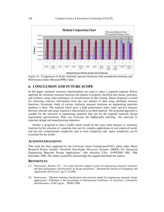 166 Computer Science & Information Technology (CS & IT)
Figure 14. Comparison of all the similarity measure functions with normalized similarity and
Performance Index Measure(PIM) values
6. CONCLUSION AND FUTURE SCOPE
In this paper similarity measures functionalities are used to select a required material, Before
applying the similarity measure functions the dataset is properly classified into metals, polymers
and ceramics using some techniques of classifications in data mining. Hence proposed a model
for retrieving selective information from the vast amount of data using similarity measure
functions. Systematic study of various similarity measure functions on engineering materials
database is done. The material which gives a high performance index value and less distance
between selected and target material is determined as an ideal material. The proposed approach is
suitable for the selection of engineering materials that suit for the required materials design
requirement specifications. Thus can overcome the haphazardly selecting the materials in
materials design and manufacturing industries.
Further it proposed to find a model which would be the exact ideal distance or similarity
function for the selection of materials that suit for complex applications in real empirical world.
and also the computational complexity such as time complexity and space complexity can be
examined for the model.
ACKNOWLEDGEMENTS
This work has been supported by the University Grant Commission(UGC), India under Major
Research Project entitled “Scientific Knowledge Discovery Systems (SKDS) For Advanced
Engineering Materials Design Applications” vide reference F.No. 34-992008 (SR), 30th
December 2008. The authors gratefully acknowledge the support and thank the authors.
REFERENCES
[1]. Doreswamy, Sharma, S.C.: "An expert decision support system for engineering materials selections
and their performance classifications on design parameters". International Journal of Computing and
Applications (ICJA)vol.1, pp.17-34,2006.
[2]. Doreswamy.: "Machine learning classification and selection model for engineering materials design
applications". Published in the proceedings of International Conference on Systemics: Cybernetics
and Informatics, ICSCI pp.no. , INDIA 2008.
 