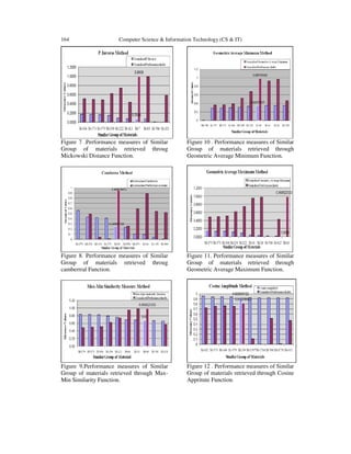 164 Computer Science & Information Technology (CS & IT)
Figure 7 .Performance measures of Similar
Group of materials retrieved throug
Mickowski Distance Function.
Figure 8. Performance measures of Similar
Group of materials retrieved throug
camberrral Function.
Figure 9.Performance measures of Similar
Group of materials retrieved through Max-
Min Similarity Function.
Figure 10 . Performance measures of Similar
Group of materials retrieved through
Geometric Average Minimum Function.
Figure 11. Performance measures of Similar
Group of materials retrieved through
Geometric Average Maximum Function.
Figure 12 . Performance measures of Similar
Group of materials retrieved through Cosine
Appritute Function.
 