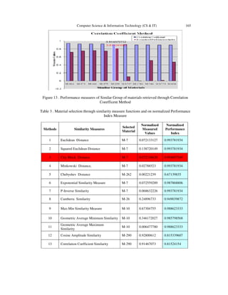 Computer Science & Information Technology (CS & IT) 165
Figure 13 . Performance measures of Similar Group of materials retrieved through Correlation
Coeefficent Method
Table 3 . Material selection through similarity measure functions and on normalized Performance
Index Measure
Methods Similarity Measures
Selected
Material
Normalized
Measured
Values
Normalized
Performance
Index
1 Euclidean Distance M-7 0.072133127 0.993781934
2 Squared Euclidean Distance M-7 0.138720149 0.993781934
3 City Block Distance M-7 0.072336620 0.994697549
4 Minkowski Distance, M-7 0.02788523 0.993781934
5 Chebyshev Distance M-262 0.00221239 0.67139835
6 Exponential Similarity Measure M-7 0.072559289 0.987868806
7 P-Inverse Similarity M-7 0.068632226 0.993781934
8 Camberra Similarity M-26 0.24896733 0.949039872
9 Max-Min Similarity Measure M-10 0.67304755 0.988623333
10 Geometric Average Minimum Similarity M-10 0.346172027 0.985798568
11
Geometric Average Maximum
Similarity
M-10 0.006477780 0.988623333
12 Cosine Amplitude Similarity M-290 0.92800612 0.815339607
13 Correlation Coefficient Similarity M-290 0.91467073 0.81524154
 
