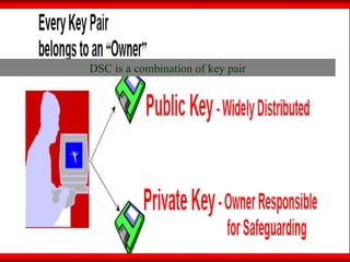 DSC is a combination of key pair 