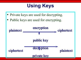 Private keys are used for decrypting. Public keys are used for encrypting. encryption plaintext ciphertext public key decryption ciphertext   plaintext private key Using Keys 