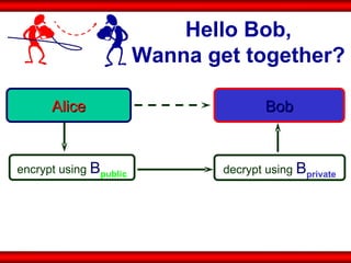 Hello Bob, Wanna get together? Alice Bob encrypt using  B public decrypt using  B private 