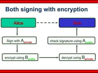 Alice Bob Sign with  A private check signature using  A public encrypt using  B public decrypt using  B private Both signing with encryption 