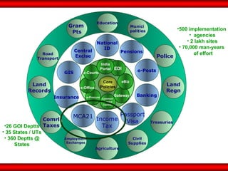 500 implementation  agencies 2 lakh sites 70,000 man-years  of effort 26 GOI Deptts 35 States / UTs 360 Deptts @ States Land Records Road Transport Police Land Regn Treasuries Comrl Taxes Agriculture Gram  Pts Munici  palities Employment Exchanges Civil Supplies Education Income Tax Passport Visa MCA21 Insurance Banking National ID Central Excise Pensions GIS e-Posts Common  Service Centres Gateway e-Procure e-Office eBiz EDI e-Courts India Portal Core Policies 