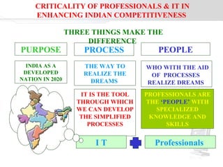 CRITICALITY OF PROFESSIONALS & IT IN ENHANCING INDIAN COMPETITIVENESS  THREE THINGS MAKE THE DIFFERENCE  PURPOSE PROCESS PEOPLE INDIA AS A DEVELOPED NATION IN 2020 THE WAY TO REALIZE THE DREAMS  WHO WITH THE AID OF  PROCESSES  REALIZE DREAMS  PROFESSIONALS ARE THE  ‘PEOPLE’  WITH SPECIALIZED KNOWLEDGE AND SKILLS IT IS THE TOOL THROUGH WHICH WE CAN DEVELOP THE SIMPLIFIED PROCESSES I T Professionals  