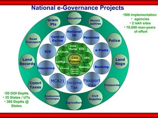 500 implementation  agencies 2 lakh sites 70,000 man-years  of effort 20 GOI Deptts 35 States / UTs 360 Deptts @ States National e-Governance Projects Land Records Road Transport Police Land Regn Treasuries Comrl Taxes Agriculture Gram  Pts Munici  palities Employment Exchanges Civil Supplies Education Income Tax Passport Visa MCA21 Insurance Banking National ID Central Excise Pensions GIS e-Posts Common  Service Centres Gateway e-Procure e-Office eBiz EDI e-Courts India Portal Core Policies 