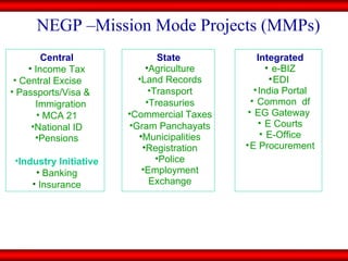 NEGP –Mission Mode Projects (MMPs) Integrated e-BIZ EDI  India Portal Common  df EG Gateway  E Courts E-Office E Procurement State  Agriculture Land Records Transport Treasuries Commercial Taxes Gram Panchayats Municipalities Registration Police Employment Exchange Central Income Tax Central Excise  Passports/Visa &  Immigration  MCA 21 National ID Pensions Industry Initiative Banking Insurance 