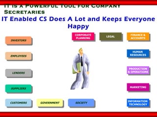 IT is a Powerful Tool for Company Secretaries IT Enabled CS Does A Lot and Keeps Everyone Happy INVESTORS GOVERNMENT SOCIETY SUPPLIERS CUSTOMERS LENDERS CORPORATE PLANNING LEGAL FINANCE & ACCOUNTS HUMAN  RESOURCES PRODUCTION & OPERATIONS MARKETING INFORMATION  TECHNOLOGY EMPLOYEES 