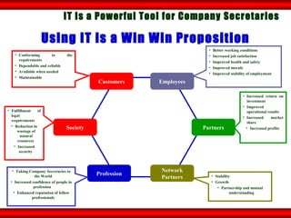 IT is a Powerful Tool for Company Secretaries Using IT is a Win Win Proposition Conforming to the requirements  Dependable and reliable  Available when needed  Maintainable  Better working conditions  Increased job satisfaction  Improved health and safety  Improved morale  Improved stability of employment  Increased return on investment  Improved operational results  Increased market share  Increased profits  Stability  Growth  Partnership and mutual understanding  Taking Company Secretaries to the World Increased confidence of people in profession  Enhanced reputation of fellow professionals Fulfillment of legal requirements  Reduction in wastage of natural resources  Increased security  Customers Partners Profession Network Partners Employees Society 