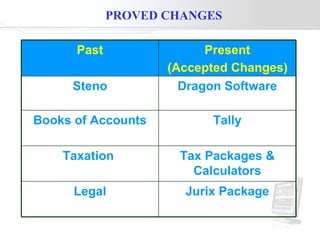 PROVED CHANGES   Past Present (Accepted Changes)   Steno Dragon Software Books of Accounts Tally Taxation  Tax Packages & Calculators Legal Jurix Package 