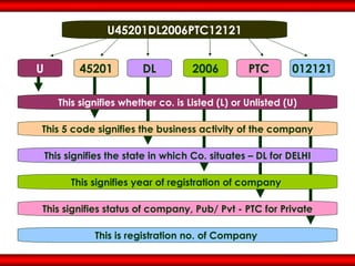 U 45201 DL 2006 PTC 012121 U45201DL2006PTC12121 This signifies whether co. is Listed (L) or Unlisted (U) This 5 code signifies the business activity of the company This signifies the state in which Co. situates – DL for DELHI This signifies year of registration of company  This signifies status of company, Pub/ Pvt - PTC for Private This is registration no. of Company  