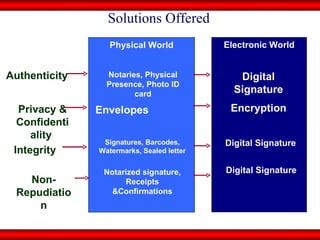Solutions Offered Privacy & Confidentiality  Integrity  Non-Repudiation Authenticity Physical World Notaries, Physical Presence, Photo ID card Signatures, Barcodes, Watermarks, Sealed letter Notarized signature, Receipts &Confirmations Envelopes   Electronic World Digital Signature  Digital Signature Digital Signature Encryption   