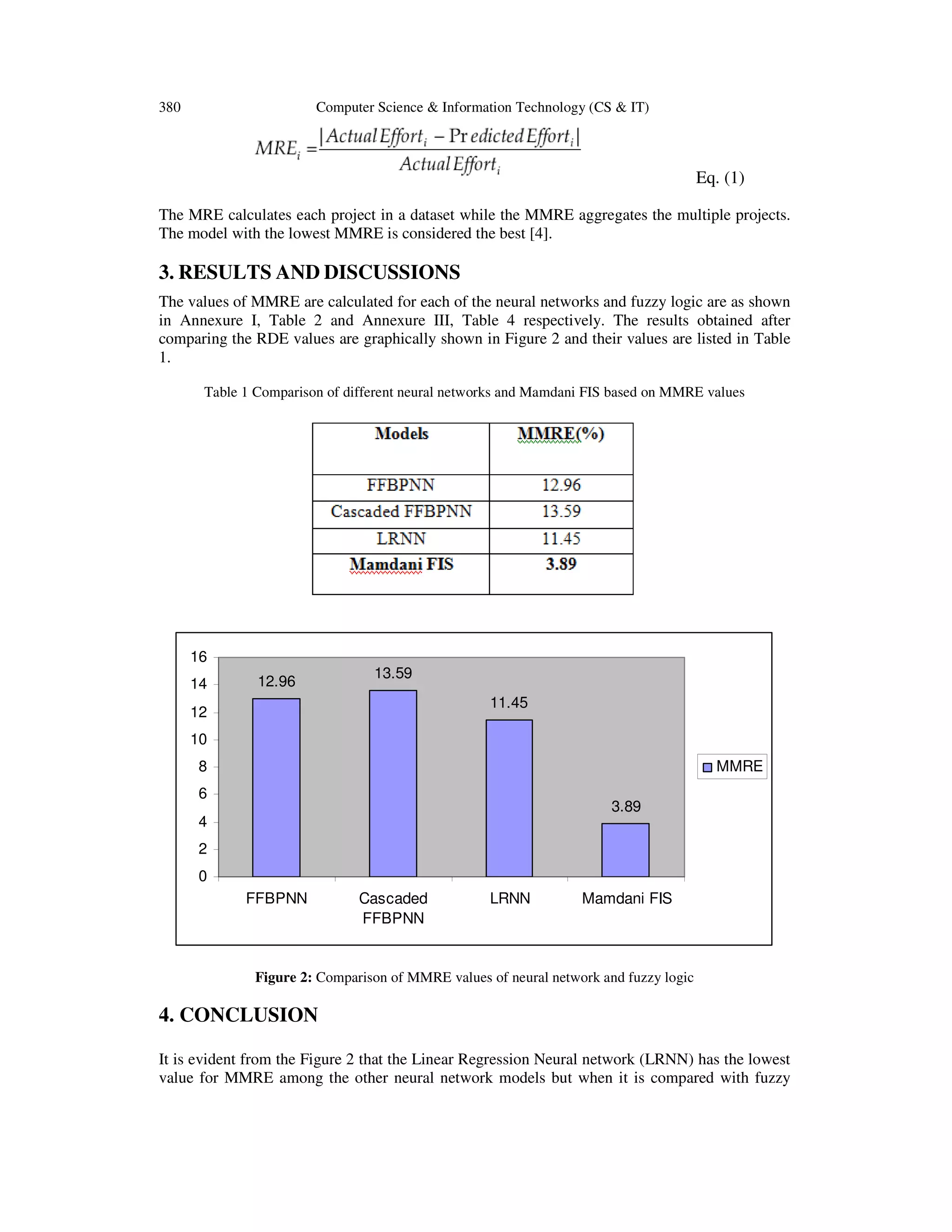 380 Computer Science & Information Technology (CS & IT)
Eq. (1)
The MRE calculates each project in a dataset while the MMRE aggregates the multiple projects.
The model with the lowest MMRE is considered the best [4].
3. RESULTS AND DISCUSSIONS
The values of MMRE are calculated for each of the neural networks and fuzzy logic are as shown
in Annexure I, Table 2 and Annexure III, Table 4 respectively. The results obtained after
comparing the RDE values are graphically shown in Figure 2 and their values are listed in Table
1.
Table 1 Comparison of different neural networks and Mamdani FIS based on MMRE values
12.96
13.59
11.45
3.89
0
2
4
6
8
10
12
14
16
FFBPNN Cascaded
FFBPNN
LRNN Mamdani FIS
MMRE
Figure 2: Comparison of MMRE values of neural network and fuzzy logic
4. CONCLUSION
It is evident from the Figure 2 that the Linear Regression Neural network (LRNN) has the lowest
value for MMRE among the other neural network models but when it is compared with fuzzy
 