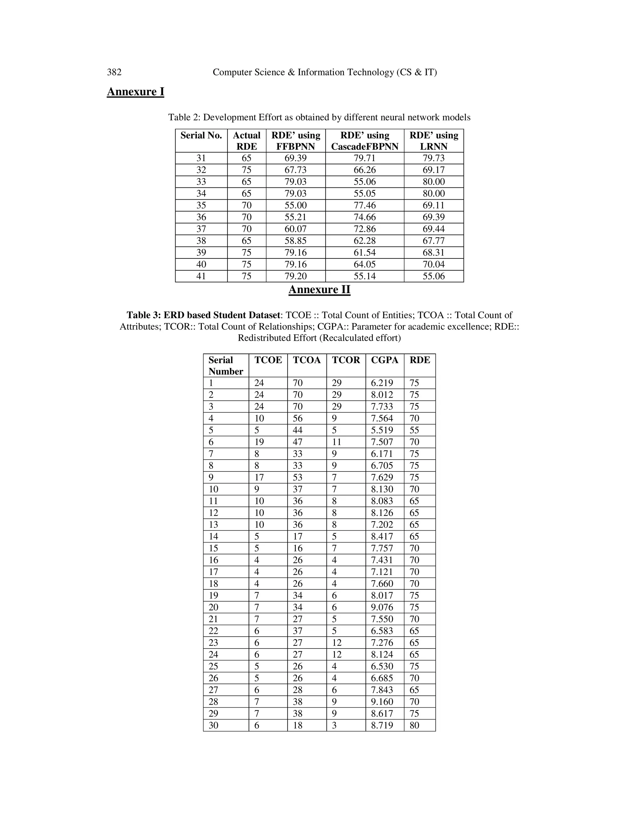 382 Computer Science & Information Technology (CS & IT)
Annexure I
Table 2: Development Effort as obtained by different neural network models
Serial No. Actual
RDE
RDE’ using
FFBPNN
RDE’ using
CascadeFBPNN
RDE’ using
LRNN
31 65 69.39 79.71 79.73
32 75 67.73 66.26 69.17
33 65 79.03 55.06 80.00
34 65 79.03 55.05 80.00
35 70 55.00 77.46 69.11
36 70 55.21 74.66 69.39
37 70 60.07 72.86 69.44
38 65 58.85 62.28 67.77
39 75 79.16 61.54 68.31
40 75 79.16 64.05 70.04
41 75 79.20 55.14 55.06
Annexure II
Table 3: ERD based Student Dataset: TCOE :: Total Count of Entities; TCOA :: Total Count of
Attributes; TCOR:: Total Count of Relationships; CGPA:: Parameter for academic excellence; RDE::
Redistributed Effort (Recalculated effort)
Serial
Number
TCOE TCOA TCOR CGPA RDE
1 24 70 29 6.219 75
2 24 70 29 8.012 75
3 24 70 29 7.733 75
4 10 56 9 7.564 70
5 5 44 5 5.519 55
6 19 47 11 7.507 70
7 8 33 9 6.171 75
8 8 33 9 6.705 75
9 17 53 7 7.629 75
10 9 37 7 8.130 70
11 10 36 8 8.083 65
12 10 36 8 8.126 65
13 10 36 8 7.202 65
14 5 17 5 8.417 65
15 5 16 7 7.757 70
16 4 26 4 7.431 70
17 4 26 4 7.121 70
18 4 26 4 7.660 70
19 7 34 6 8.017 75
20 7 34 6 9.076 75
21 7 27 5 7.550 70
22 6 37 5 6.583 65
23 6 27 12 7.276 65
24 6 27 12 8.124 65
25 5 26 4 6.530 75
26 5 26 4 6.685 70
27 6 28 6 7.843 65
28 7 38 9 9.160 70
29 7 38 9 8.617 75
30 6 18 3 8.719 80
 