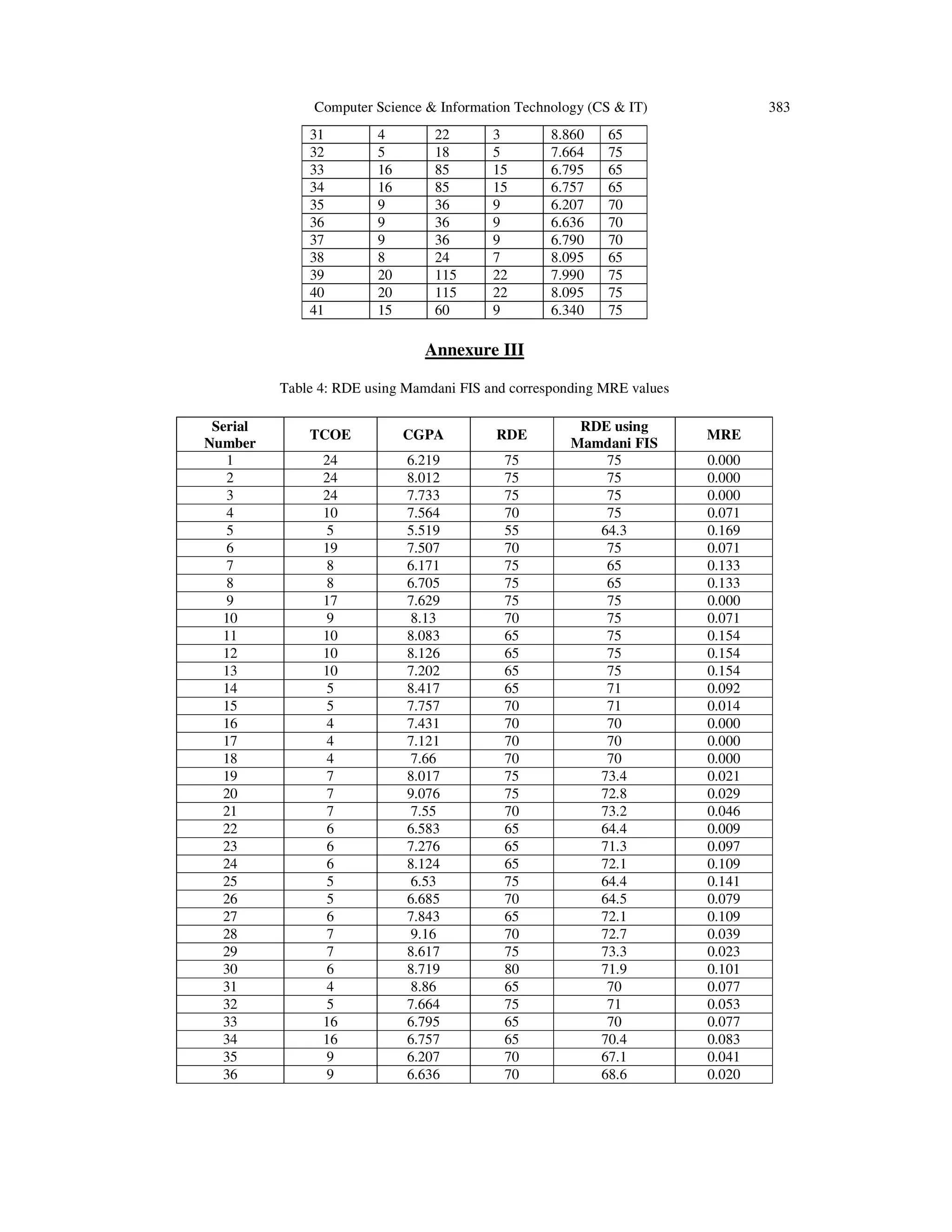 Computer Science & Information Technology (CS & IT) 383
31 4 22 3 8.860 65
32 5 18 5 7.664 75
33 16 85 15 6.795 65
34 16 85 15 6.757 65
35 9 36 9 6.207 70
36 9 36 9 6.636 70
37 9 36 9 6.790 70
38 8 24 7 8.095 65
39 20 115 22 7.990 75
40 20 115 22 8.095 75
41 15 60 9 6.340 75
Annexure III
Table 4: RDE using Mamdani FIS and corresponding MRE values
Serial
Number
TCOE CGPA RDE
RDE using
Mamdani FIS
MRE
1 24 6.219 75 75 0.000
2 24 8.012 75 75 0.000
3 24 7.733 75 75 0.000
4 10 7.564 70 75 0.071
5 5 5.519 55 64.3 0.169
6 19 7.507 70 75 0.071
7 8 6.171 75 65 0.133
8 8 6.705 75 65 0.133
9 17 7.629 75 75 0.000
10 9 8.13 70 75 0.071
11 10 8.083 65 75 0.154
12 10 8.126 65 75 0.154
13 10 7.202 65 75 0.154
14 5 8.417 65 71 0.092
15 5 7.757 70 71 0.014
16 4 7.431 70 70 0.000
17 4 7.121 70 70 0.000
18 4 7.66 70 70 0.000
19 7 8.017 75 73.4 0.021
20 7 9.076 75 72.8 0.029
21 7 7.55 70 73.2 0.046
22 6 6.583 65 64.4 0.009
23 6 7.276 65 71.3 0.097
24 6 8.124 65 72.1 0.109
25 5 6.53 75 64.4 0.141
26 5 6.685 70 64.5 0.079
27 6 7.843 65 72.1 0.109
28 7 9.16 70 72.7 0.039
29 7 8.617 75 73.3 0.023
30 6 8.719 80 71.9 0.101
31 4 8.86 65 70 0.077
32 5 7.664 75 71 0.053
33 16 6.795 65 70 0.077
34 16 6.757 65 70.4 0.083
35 9 6.207 70 67.1 0.041
36 9 6.636 70 68.6 0.020
 