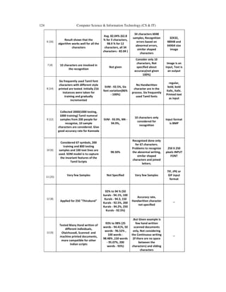 124 Computer Science & Information Technology (CS & IT)
6 [16]
Result shows that the
algorithm works well for all the
characters
Avg. 82.04% (62.8
% for 3 characters,
98.9 % for 12
characters, all 34
characters - 82.04 )
34 characters 6048
samples, Recognition
errors based on
abnormal errors,
similar shaped
characters
32X32,
48X48 and
64X64 size
image
7 [4] 10 characters are involved in
the recognition
Not given
Consider only 10
characters, Not
specified about
accuracy(not given
100%)
Image is an
input, Text is
an output
8 [14]
Six frequently used Tamil font
characters with different style
printed are tested. Initially 216
instances were taken for
training and gradually
incremented
SVM - 92.5%, Six
font variation(86%
- 100%)
No Handwritten
character are in the
process. Six frequently
used Tamil fonts
regular,
bold, bold
italic, italic.
Printed text
as input
9 [12]
Collected 2000(1000 testing,
1000 training) Tamil numeral
samples from 200 people for
recognize, 10 sample
characters are considered. Give
good accuracy rate for Kannada
SVM - 93.9%, NN -
94.9%,
10 characters only
considered for
recognition
Input format
is BMP
10 [6]
Considered 67 symbols, 200
training and 800 testing
samples and 100 text lines are
used. SOM model is to capture
the invariant features of the
Tamil Scripts
98.50%
Recognised done only
for 67 characters.
Problems to recognize
the abnormal writing,
similar shaped
characters and joined
letters.
250 X 250
pixels INPUT
FONT
11 [25]
Very few Samples Not Specified Very few Samples
TIF, JPG or
GIF input
format
12 [8]
Applied for 250 "Thirukural"
92% to 94 % (50
kurals - 94.1%, 100
Kurals - 94.3, 150
Kurals - 92.5%, 200
Kurals - 94.2%, 250
Kurals - 92.5%)
Accuracy rate,
Handwritten character
not specified
_
13 [9]
Tested Many Hand written of
different individuals,
Olaichuvadi, Scanned and
machine printed documents,
more compatible for other
Indian scripts
93% to 98% (25
words - 94.41%, 50
words - 96.52% ,
100 words -
98.48% ,150 words
- 95.07%, 200
words - 93%)
.But Given example is
few hand written
scanned documents
only, Not considering
the Continuous writing
(If there are no space
between the
characters) and sliding
characters
_
 