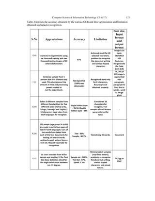 Computer Science & Information Technology (CS & IT) 123
Table 2 list outs the accuracy obtained by the various OCR and their appreciation and limitation
obtained in character recognition.
S.No Appreciations Accuracy Limitation
Font size,
Input
format
and
output
format
1[20] Achieved in experiments using
six thousand training and two
thousand testing images of 20
selected characters
87%
Achieved result for 20
selected characters.
problem to recognize
the abnormal writing
and similar shaped
characters
Image is an
input,
Identified
SIFE
Features,
the generate
the Code
book (CB)
2 [2]
Sentence sample from 5
persons but first 8 letters only
used. This also reduced the
amount of time and processing
power needed to
run the experiment.
Not Specified
(100% was
obtainable)
Recognised done only
for 8 characters,
Accuracy is not
obtained properly.
TIF, JPG or
GIF image is
segmented
into
paragraph,
paragraph to
line, line to
words , word
to image
glyph
3 [19]
Taken 5 different samples from
different handwritten for five
different script (Tamil, Urdu,
Telugu, Devnagri and English) -
10 characters have taken from
each languages for recognize.
Single hidden layer
- 96.53, Double
hidden layer - 94%
Considered 10
characters for
recognise, Five
samples of each letters
were collected for
input.
_
4 [18]
100 people (age group 14 to 40)
are made to write four pages of
text in Tamil languages. Lists of
ten words have taken from
each of the four documents for
testing. 40 search words
written by each writers form a
text set. This set have take for
recognition
Test - 90%
Sample - 80.7%
Tested only 40 words. Document
5[21]
25 users selected from 40 for
sample and another 15 for Test
Set. Skew detection check for
the angle orientation between
+or- 15 degree.
Sample set - 100%,
Test Set - 97%,
Speed .1 Sec
Minimal set of samples
(top three letters),
problems to recognize
the abnormal writing,
similar shaped
characters and joined
letters.
Tif, Jpg or
BMP
 