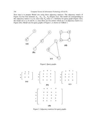 346 Computer Science & Information Technology (CS & IT)
Next step is to prepare Model sets using these adjacency matrices. The adjacency matrix of
Figure 1(a) has four elements Aaa , Aab , Aba , Abb (Figure 2(a)). The model set corresponding to
this adjacency matrix is (a, b), since only Aab entry is 1. Similarly for query graph (Figure 1(b)),
the model set is (a, b) and (b, c), since there are two entries which are 1 in adjacency matrix (i.e.
Figure 2(b)). Model sets for query graphs of Figure 1, is shown in TABLE 1.
Figure1. Query graphs
Figure 2. Adjacency matrices for query graphs
 