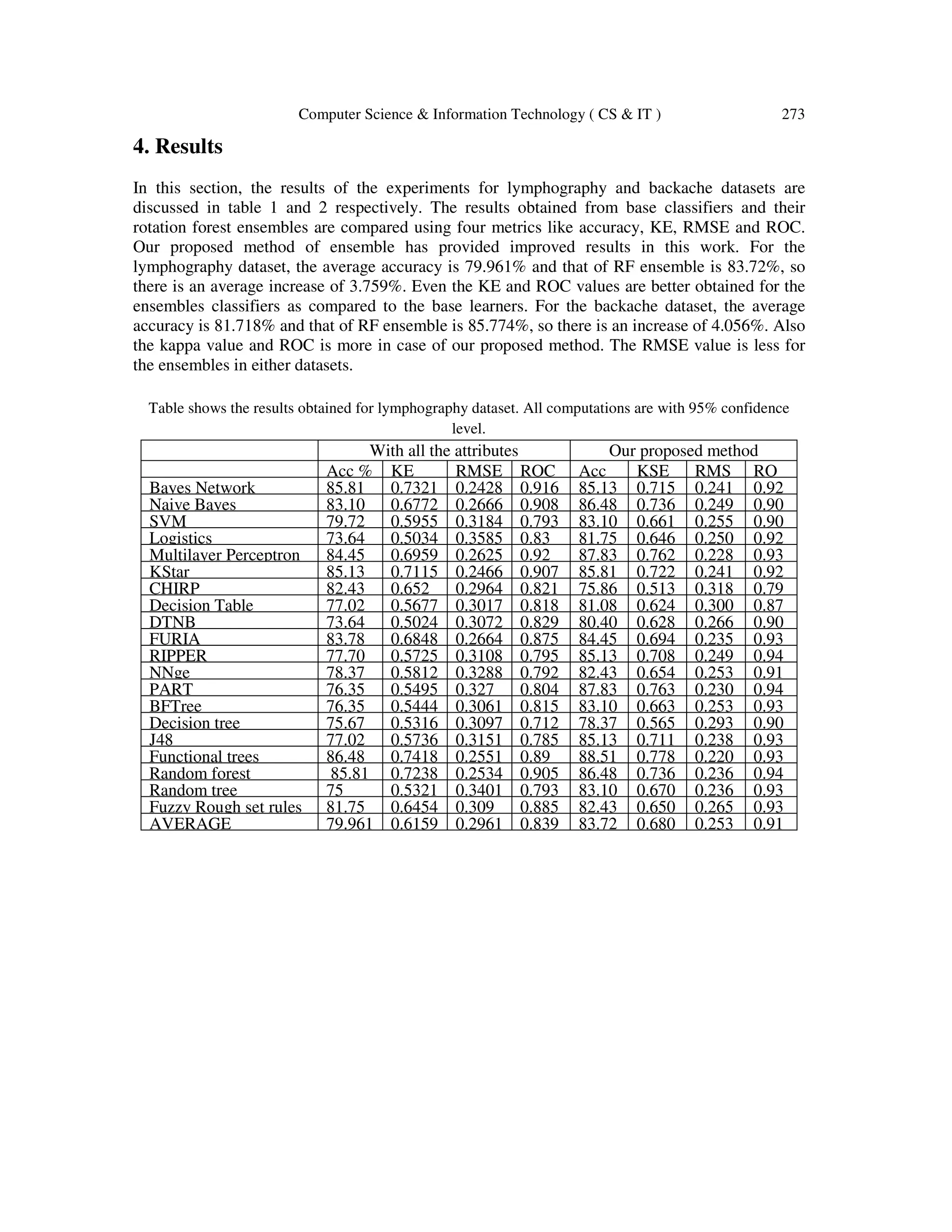 Computer Science & Information Technology ( CS & IT ) 273
4. Results
In this section, the results of the experiments for lymphography and backache datasets are
discussed in table 1 and 2 respectively. The results obtained from base classifiers and their
rotation forest ensembles are compared using four metrics like accuracy, KE, RMSE and ROC.
Our proposed method of ensemble has provided improved results in this work. For the
lymphography dataset, the average accuracy is 79.961% and that of RF ensemble is 83.72%, so
there is an average increase of 3.759%. Even the KE and ROC values are better obtained for the
ensembles classifiers as compared to the base learners. For the backache dataset, the average
accuracy is 81.718% and that of RF ensemble is 85.774%, so there is an increase of 4.056%. Also
the kappa value and ROC is more in case of our proposed method. The RMSE value is less for
the ensembles in either datasets.
Table shows the results obtained for lymphography dataset. All computations are with 95% confidence
level.
With all the attributes Our proposed method
Acc % KE RMSE ROC Acc KSE RMS RO
Bayes Network 85.81 0.7321 0.2428 0.916 85.13 0.715 0.241 0.92
Naive Bayes 83.10 0.6772 0.2666 0.908 86.48 0.736 0.249 0.90
SVM 79.72 0.5955 0.3184 0.793 83.10 0.661 0.255 0.90
Logistics 73.64 0.5034 0.3585 0.83 81.75 0.646 0.250 0.92
Multilayer Perceptron 84.45 0.6959 0.2625 0.92 87.83 0.762 0.228 0.93
KStar 85.13 0.7115 0.2466 0.907 85.81 0.722 0.241 0.92
CHIRP 82.43 0.652 0.2964 0.821 75.86 0.513 0.318 0.79
Decision Table 77.02 0.5677 0.3017 0.818 81.08 0.624 0.300 0.87
DTNB 73.64 0.5024 0.3072 0.829 80.40 0.628 0.266 0.90
FURIA 83.78 0.6848 0.2664 0.875 84.45 0.694 0.235 0.93
RIPPER 77.70 0.5725 0.3108 0.795 85.13 0.708 0.249 0.94
NNge 78.37 0.5812 0.3288 0.792 82.43 0.654 0.253 0.91
PART 76.35 0.5495 0.327 0.804 87.83 0.763 0.230 0.94
BFTree 76.35 0.5444 0.3061 0.815 83.10 0.663 0.253 0.93
Decision tree 75.67 0.5316 0.3097 0.712 78.37 0.565 0.293 0.90
J48 77.02 0.5736 0.3151 0.785 85.13 0.711 0.238 0.93
Functional trees 86.48 0.7418 0.2551 0.89 88.51 0.778 0.220 0.93
Random forest 85.81 0.7238 0.2534 0.905 86.48 0.736 0.236 0.94
Random tree 75 0.5321 0.3401 0.793 83.10 0.670 0.236 0.93
Fuzzy Rough set rules 81.75 0.6454 0.309 0.885 82.43 0.650 0.265 0.93
AVERAGE 79.961 0.6159 0.2961 0.839 83.72 0.680 0.253 0.91
 