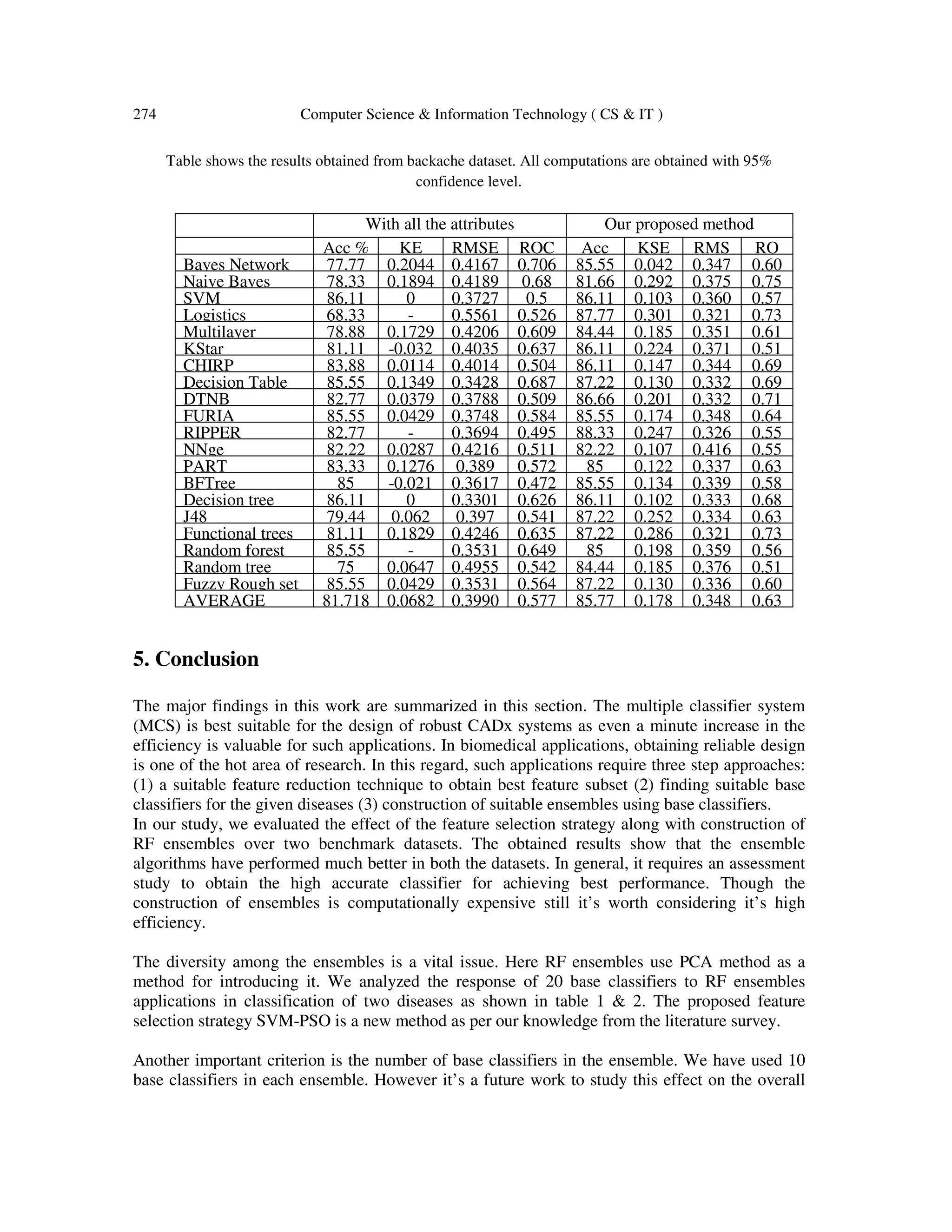 274 Computer Science & Information Technology ( CS & IT )
Table shows the results obtained from backache dataset. All computations are obtained with 95%
confidence level.
With all the attributes Our proposed method
Acc % KE RMSE ROC Acc KSE RMS RO
Bayes Network 77.77 0.2044 0.4167 0.706 85.55 0.042 0.347 0.60
Naive Bayes 78.33 0.1894 0.4189 0.68 81.66 0.292 0.375 0.75
SVM 86.11 0 0.3727 0.5 86.11 0.103 0.360 0.57
Logistics 68.33 - 0.5561 0.526 87.77 0.301 0.321 0.73
Multilayer 78.88 0.1729 0.4206 0.609 84.44 0.185 0.351 0.61
KStar 81.11 -0.032 0.4035 0.637 86.11 0.224 0.371 0.51
CHIRP 83.88 0.0114 0.4014 0.504 86.11 0.147 0.344 0.69
Decision Table 85.55 0.1349 0.3428 0.687 87.22 0.130 0.332 0.69
DTNB 82.77 0.0379 0.3788 0.509 86.66 0.201 0.332 0.71
FURIA 85.55 0.0429 0.3748 0.584 85.55 0.174 0.348 0.64
RIPPER 82.77 - 0.3694 0.495 88.33 0.247 0.326 0.55
NNge 82.22 0.0287 0.4216 0.511 82.22 0.107 0.416 0.55
PART 83.33 0.1276 0.389 0.572 85 0.122 0.337 0.63
BFTree 85 -0.021 0.3617 0.472 85.55 0.134 0.339 0.58
Decision tree 86.11 0 0.3301 0.626 86.11 0.102 0.333 0.68
J48 79.44 0.062 0.397 0.541 87.22 0.252 0.334 0.63
Functional trees 81.11 0.1829 0.4246 0.635 87.22 0.286 0.321 0.73
Random forest 85.55 - 0.3531 0.649 85 0.198 0.359 0.56
Random tree 75 0.0647 0.4955 0.542 84.44 0.185 0.376 0.51
Fuzzy Rough set 85.55 0.0429 0.3531 0.564 87.22 0.130 0.336 0.60
AVERAGE 81.718 0.0682 0.3990 0.577 85.77 0.178 0.348 0.63
5. Conclusion
The major findings in this work are summarized in this section. The multiple classifier system
(MCS) is best suitable for the design of robust CADx systems as even a minute increase in the
efficiency is valuable for such applications. In biomedical applications, obtaining reliable design
is one of the hot area of research. In this regard, such applications require three step approaches:
(1) a suitable feature reduction technique to obtain best feature subset (2) finding suitable base
classifiers for the given diseases (3) construction of suitable ensembles using base classifiers.
In our study, we evaluated the effect of the feature selection strategy along with construction of
RF ensembles over two benchmark datasets. The obtained results show that the ensemble
algorithms have performed much better in both the datasets. In general, it requires an assessment
study to obtain the high accurate classifier for achieving best performance. Though the
construction of ensembles is computationally expensive still it’s worth considering it’s high
efficiency.
The diversity among the ensembles is a vital issue. Here RF ensembles use PCA method as a
method for introducing it. We analyzed the response of 20 base classifiers to RF ensembles
applications in classification of two diseases as shown in table 1 & 2. The proposed feature
selection strategy SVM-PSO is a new method as per our knowledge from the literature survey.
Another important criterion is the number of base classifiers in the ensemble. We have used 10
base classifiers in each ensemble. However it’s a future work to study this effect on the overall
 