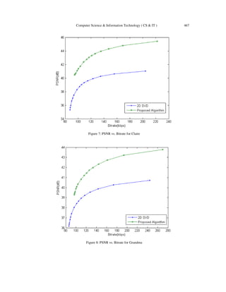 Computer Science & Information Technology ( CS & IT ) 467
Figure 7: PSNR vs. Bitrate for Claire
Figure 8: PSNR vs. Bitrate for Grandma
 