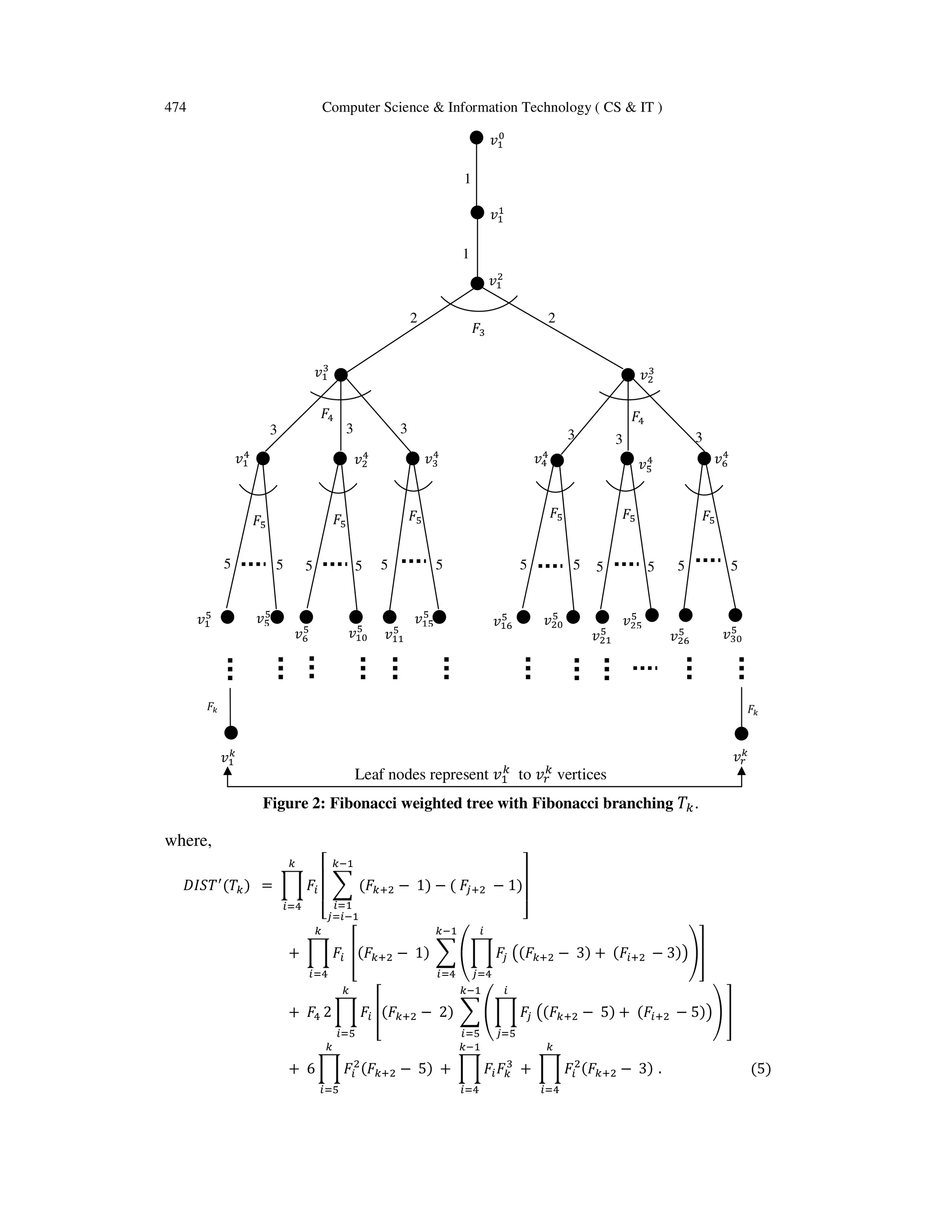 474 Computer Science & Information Technology ( CS & IT )
Leaf nodes represent ‫ݒ‬ଵ
௞
to ‫ݒ‬௥
௞
vertices
Figure 2: Fibonacci weighted tree with Fibonacci branching ܶ௞.
where,
‫ܶܵܫܦ‬ᇱ
(ܶ௞) = ෑ ‫ܨ‬௜
௞
௜ୀସ
‫ۏ‬
‫ێ‬
‫ێ‬
‫ۍ‬
෍ (‫ܨ‬௞ାଶ
௞ିଵ
௜ୀଵ
௝ୀ௜ିଵ
− 1) − ( ‫ܨ‬௝ାଶ − 1)
‫ے‬
‫ۑ‬
‫ۑ‬
‫ې‬
+ ෑ ‫ܨ‬௜
௞
௜ୀସ
቎(‫ܨ‬௞ାଶ − 1) ෍ ቌෑ‫ܨ‬௝ ൫(‫ܨ‬௞ାଶ − 3) + (‫ܨ‬௜ାଶ − 3)൯
௜
௝ୀସ
ቍ
௞ିଵ
௜ୀସ
቏
+ ‫ܨ‬ସ 2 ෑ ‫ܨ‬௜
௞
௜ୀହ
቎(‫ܨ‬௞ାଶ − 2) ෍ ቌෑ ‫ܨ‬௝ ൫(‫ܨ‬௞ାଶ − 5) + (‫ܨ‬௜ାଶ − 5)൯
௜
௝ୀହ
ቍ
௞ିଵ
௜ୀହ
቏
+ 6 ෑ ‫ܨ‬௜
ଶ
(‫ܨ‬௞ାଶ − 5) + ෑ ‫ܨ‬௜‫ܨ‬௞
ଷ
+ ෑ ‫ܨ‬௜
ଶ
(‫ܨ‬௞ାଶ − 3)
௞
௜ୀସ
௞ିଵ
௜ୀସ
௞
௜ୀହ
. (5)
‫ݒ‬ଵ
ଶ
‫ݒ‬ଵ଺
ହ
‫ݒ‬ଷ଴
ହ
‫ݒ‬ଶ଺
ହ
‫ݒ‬ଶଵ
ହ
‫ݒ‬ଶହ
ହ
‫ݒ‬ଶ଴
ହ‫ݒ‬ଵ
ହ ‫ݒ‬ଵହ
ହ
‫ݒ‬ଵଵ
ହ
‫ݒ‬଺
ହ ‫ݒ‬ଵ଴
ହ
‫ݒ‬ହ
ହ
‫ݒ‬ହ
ସ
‫ܨ‬ହ ‫ܨ‬ହ
555555555555
‫ݒ‬ସ
ସ
‫ݒ‬଺
ସ
‫ݒ‬ଵ
ସ
‫ݒ‬ଷ
ସ
‫ݒ‬ଶ
ସ
‫ܨ‬ହ‫ܨ‬ହ‫ܨ‬ହ‫ܨ‬ହ
‫ܨ‬௞
‫ܨ‬௞
‫ݒ‬ଵ
௞ ‫ݒ‬௥
௞
3333 3
‫ܨ‬ସ
‫ܨ‬ସ
3
1
‫ݒ‬ଵ
ଵ
‫ݒ‬ଵ
଴
2 2
1
‫ݒ‬ଶ
ଷ‫ݒ‬ଵ
ଷ
‫ܨ‬ଷ
 