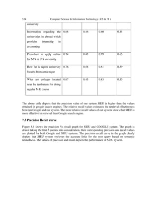 524 Computer Science & Information Technology ( CS & IT )
university
Information regarding the
universities in abroad which
provides internship in
accounting
0.68 0.46 0.60 0.45
Procedure to apply online
for M.S in U.S university
0.74 0.45 0.79 0.65
How far is tagore university
located from anna nagar
0.76 0.58 0.81 0.59
What are colleges located
near by tambaram for doing
regular M.E course
0.67 0.45 0.83 0.55
The above table depicts that the precision value of our system SIEU is higher than the values
obtained in google search engines. The relative recall values estimates the retrieval effectiveness
between Google and our system. The more relative recall values of out system shows that SIEU is
more effective in retrieval than Google search engine.
7.3 Precision Recall curve
Figure 5.1 shows the precision Vs recall graph for SIEU and GOOGLE system .The graph is
drawn taking the first 5 queries into consideration, their corresponding precision and recall values
are plotted for both Google and SIEU systems. The precision recall curve in the graph clearly
depicts that SIEU system retrieves the accurate links for the user query based on semantic
relatedness. The values of precision and recall depicts the performance of SIEU system.
 