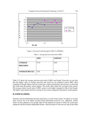Computer Science & Information Technology ( CS & IT ) 525
Figure 1. Precision Vs Recall graph for SIEU Vs GOOGLE
Table 2. Average precision and recall of SIEU
SIEU GOOGLE
AVERAGE
PRECISION
0.79 0.64
AVERAGE RECALL 0.55 0.48
Table 5.12 shows the average precision and recall of SIEU and Google. From this we can infer
that the higher value of average precision and recall for our proposed system SIEU when
compared to Google depicts that our system has a better performance and accuracy in retrieving
the results than the generic search engines. The recall values depict the coverage of the system.
The average relative recall value of SIEU system is also higher compared to that of the Google.
The higher value denotes the best coverage of our system compared to the generic search engines.
8. CONCLUSION:
Semantic relevant information has been retrieved as a result of this system. To add on to it many
more services are to be added. Location based information retrieval is an additional feature
where we have planned to use google maps for this purpose by means of which our system gets
enhanced with this location independent feature. And invocation of web services may be provided
 